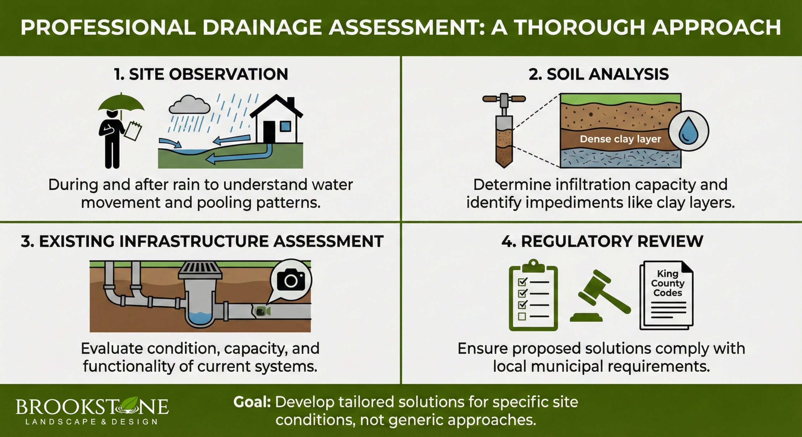 Professional Drainage Assessment | Brookstone Landscape & Design - King County, Washington