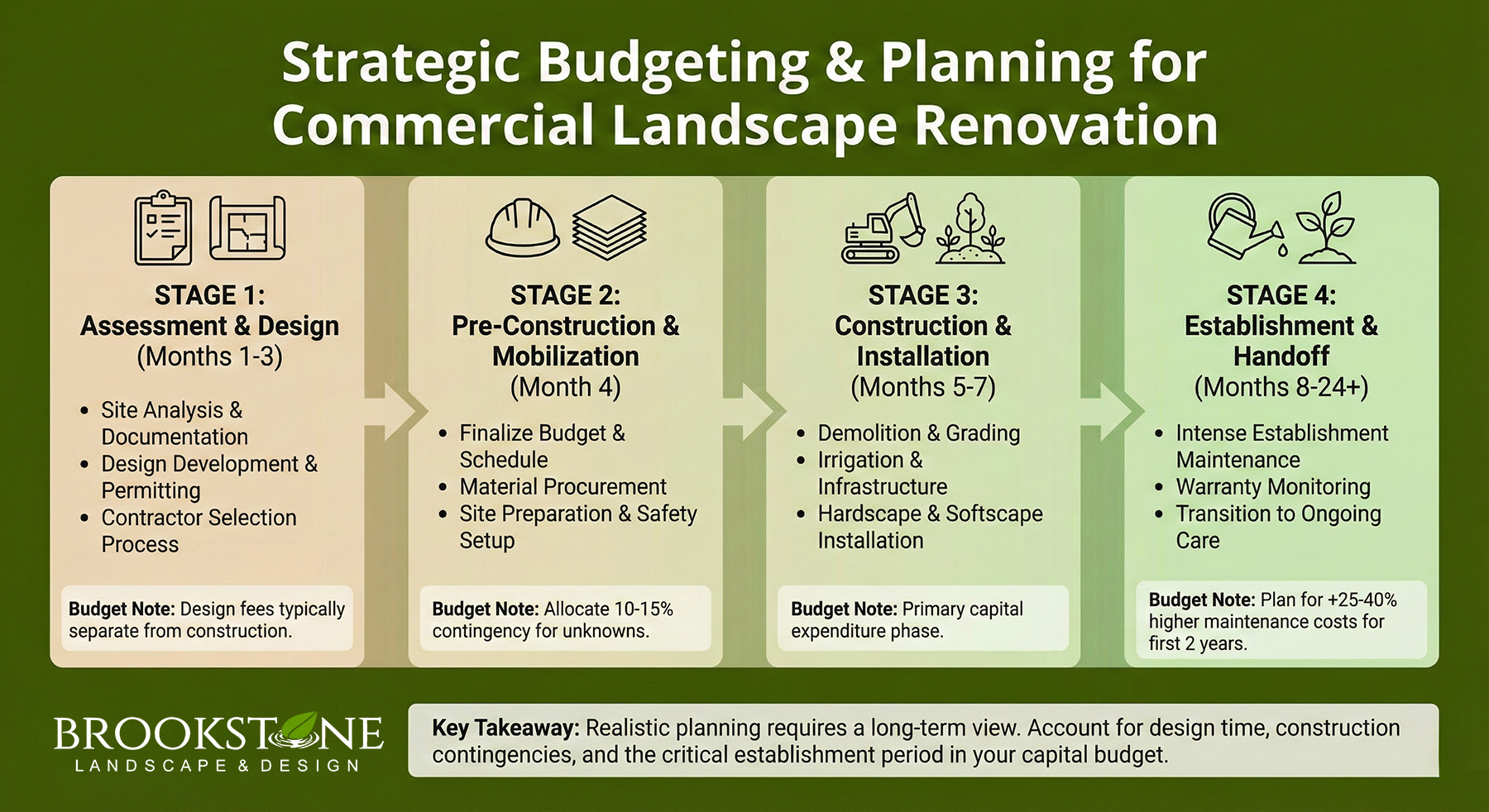 Strategic Budgeting & Planning: Commercial Landscape Renovation - Brookstone Landscape & Design - Seattle, WA