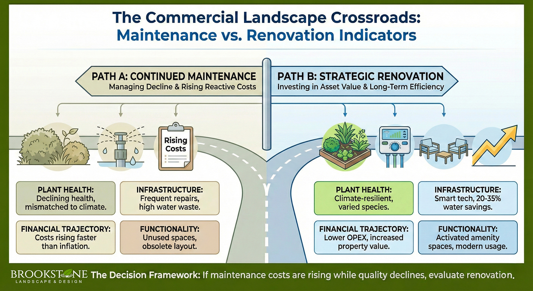 The Commercial Landscape Crossroads: Maintenane vs. Renovation Indicators - Brookstone Landscape & Design - King County, WA