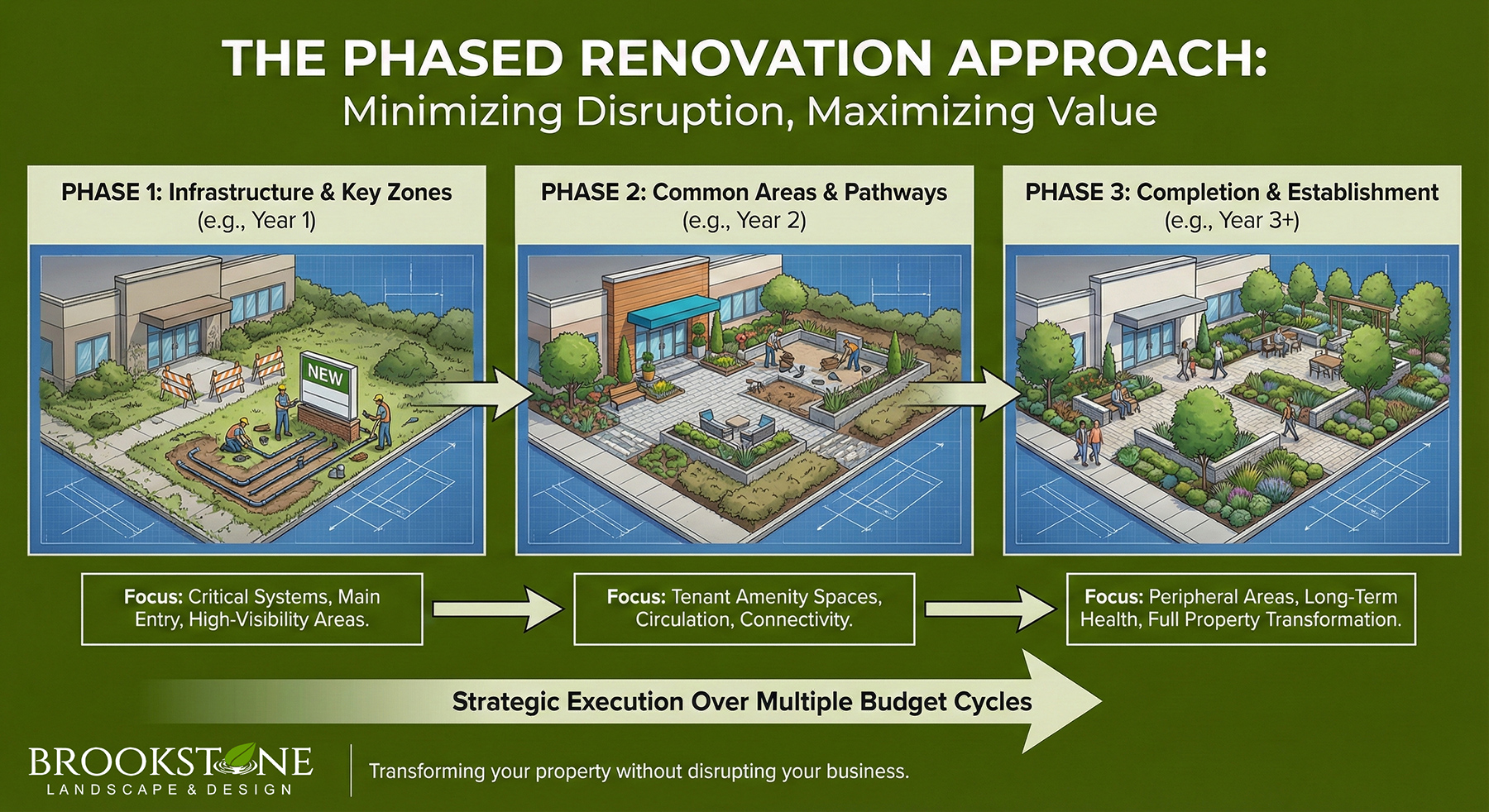 The Phased Renovation Approach: Minimizing Disruption, Maximizing Value - Brookstone Landscape & Design - Seattle, WA