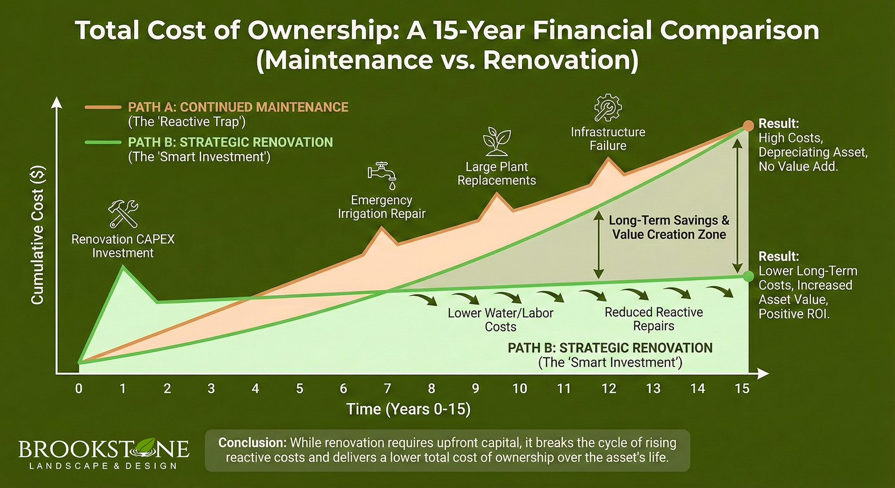 Total Cost of Ownership - Maintenance vs. Renovation - Brookstone Landscape & Design